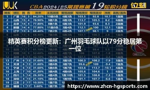 精英赛积分榜更新：广州羽毛球队以79分稳居第一位