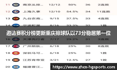 邀请赛积分榜更新重庆排球队以73分稳居第一位